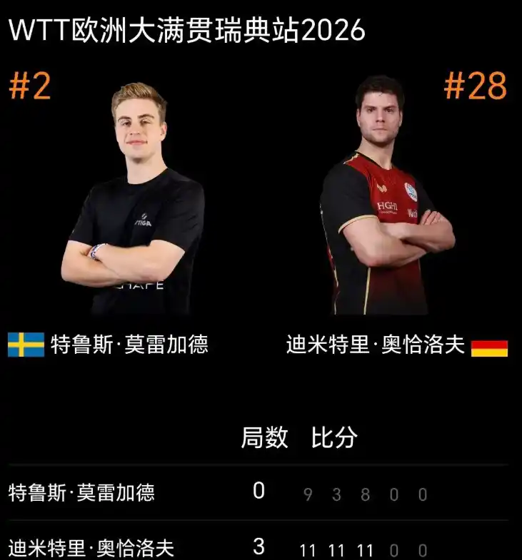 奥恰洛夫爆冷3-0胜莫雷加德