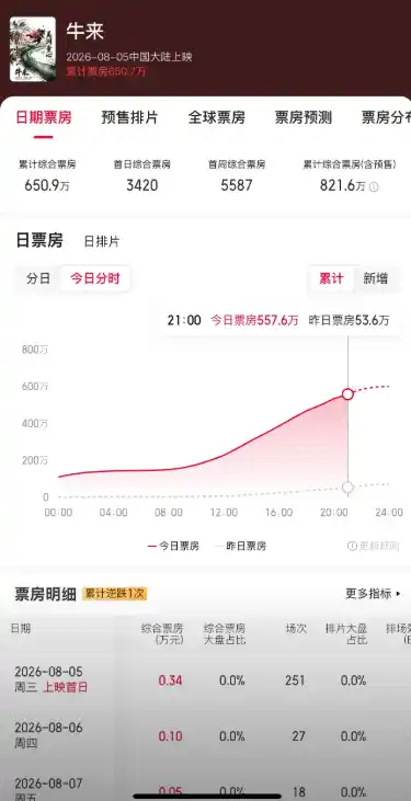 电影《牛来》的首日票房
